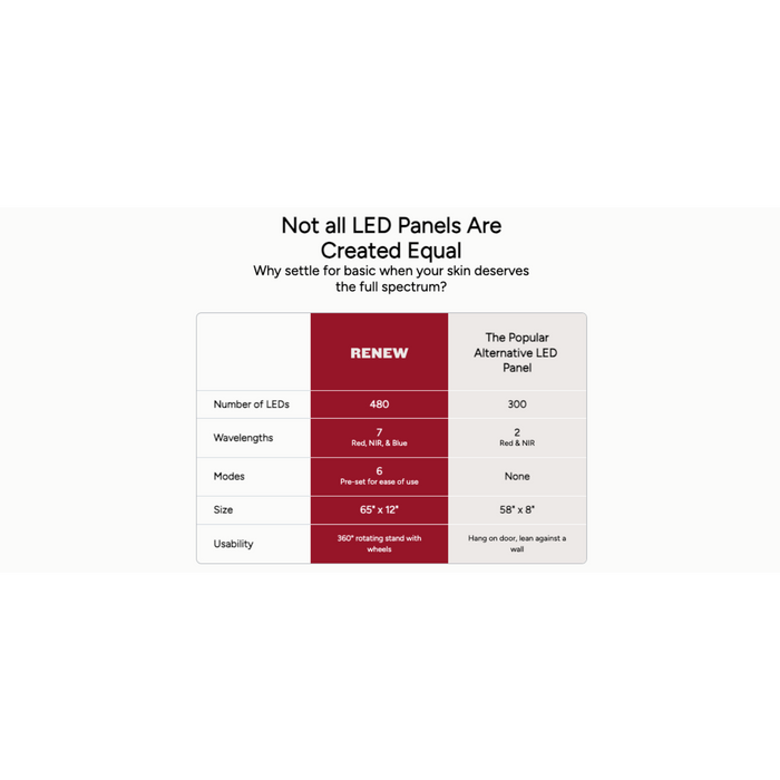 Renew, Panorama Red Light Therapy Panel