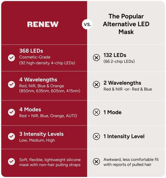 Renew, LED Light Therapy Mask